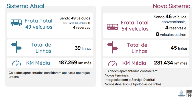 Comparativo entre o atual sistema e proposta do novo plano