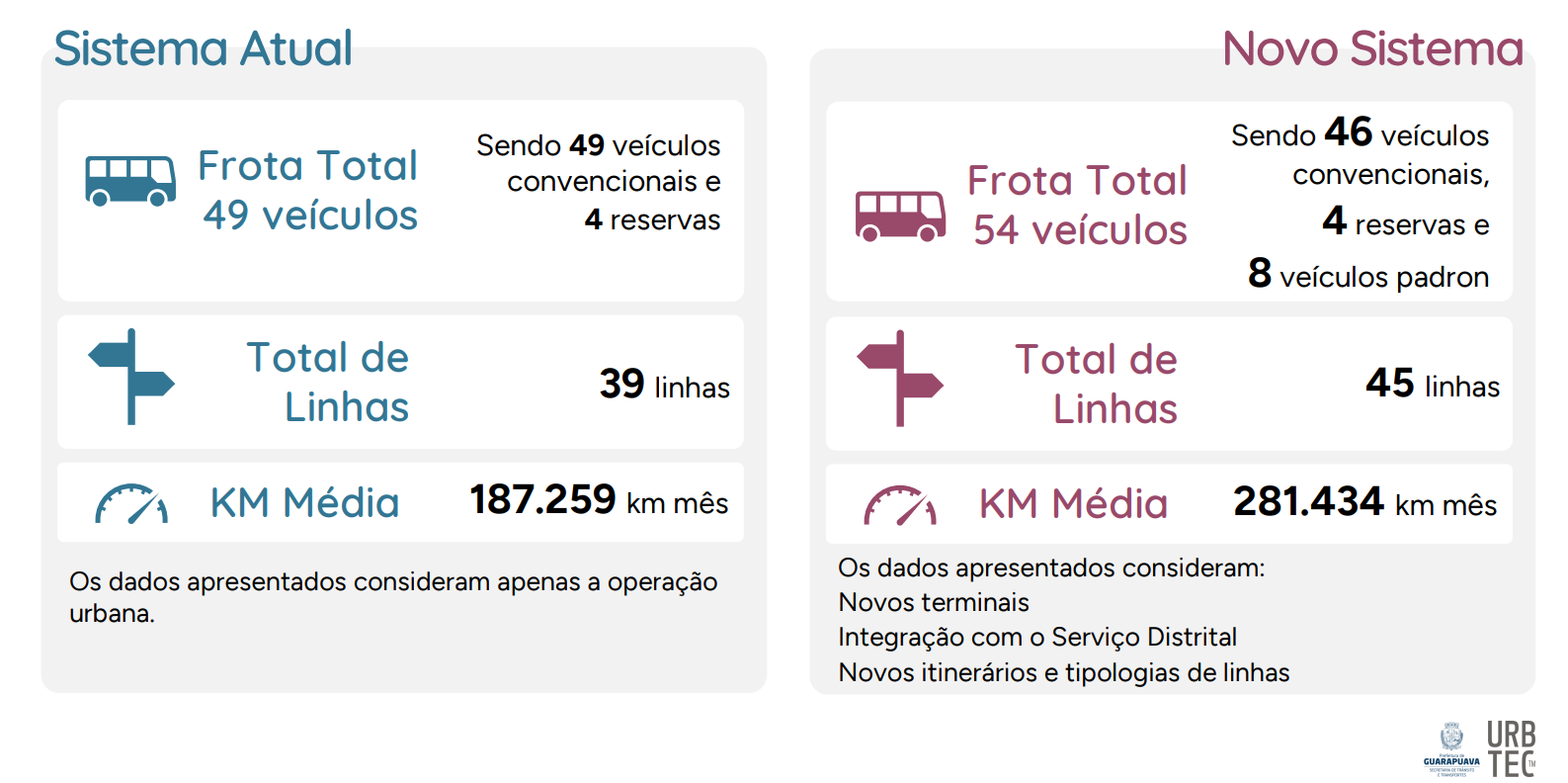 Comparativo entre o atual sistema e proposta do novo plano