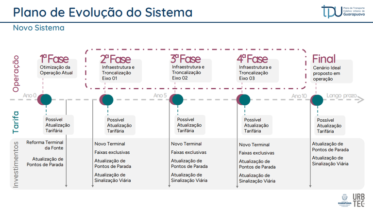 Previsão de evolução do plano